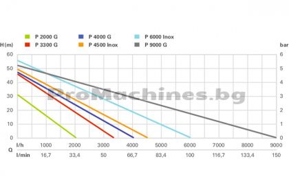 Градинска помпа METABO P3300