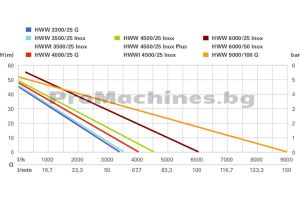 METABO HWW 3300/25 G